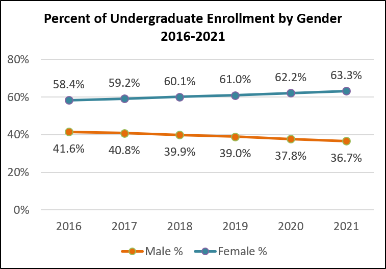 Graph MOC UG Enrollment by gender